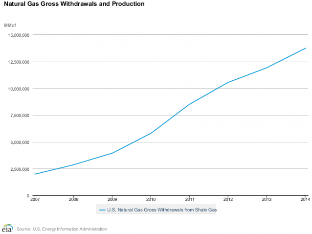 Production of natural gas from shale grew nearly seven-fold in the United States from 2007 to 2014. 
