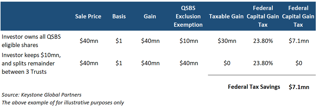 QSBS tax strategy